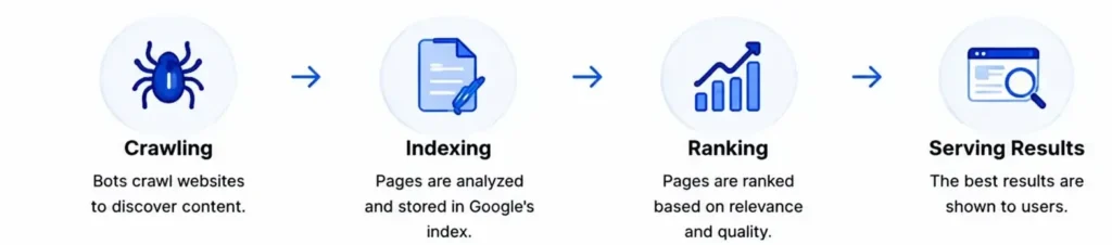 How SEO works?